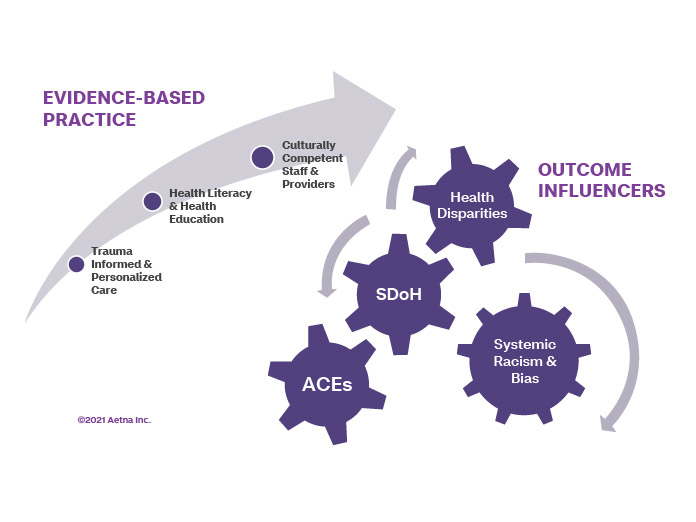 Health disparities, SDOH, ACES and bias affect health outcomes. Evidence-based practices to improve health equity include trauma-informed care, health literacy, education and culturally competent providers.